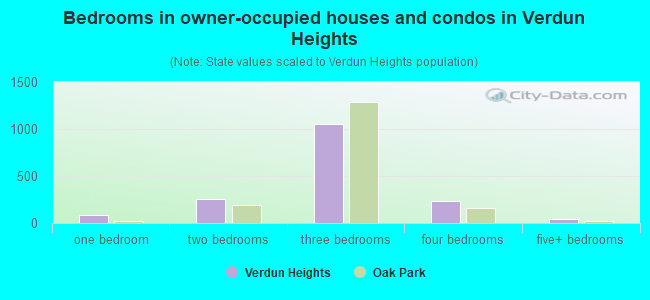 Bedrooms in owner-occupied houses and condos in Verdun Heights
