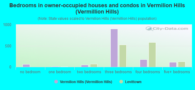 Bedrooms in owner-occupied houses and condos in Vermilion Hills (Vermillion Hills)