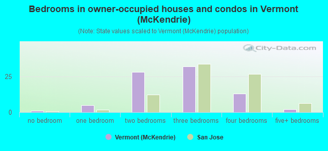Bedrooms in owner-occupied houses and condos in Vermont (McKendrie)