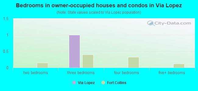 Bedrooms in owner-occupied houses and condos in Via Lopez