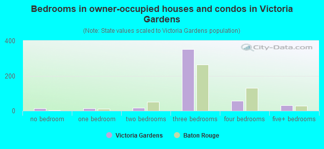 Bedrooms in owner-occupied houses and condos in Victoria Gardens