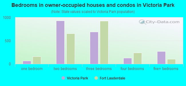 Bedrooms in owner-occupied houses and condos in Victoria Park