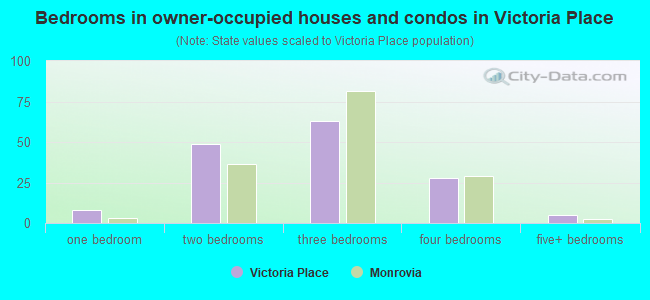 Bedrooms in owner-occupied houses and condos in Victoria Place