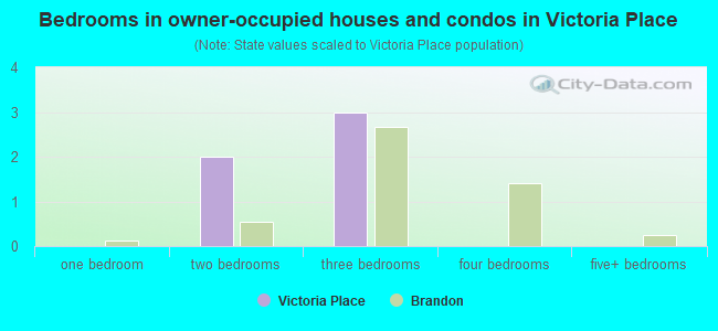 Bedrooms in owner-occupied houses and condos in Victoria Place