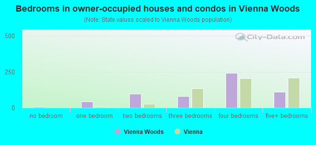 Bedrooms in owner-occupied houses and condos in Vienna Woods
