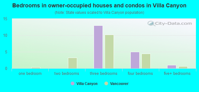 Bedrooms in owner-occupied houses and condos in Villa Canyon