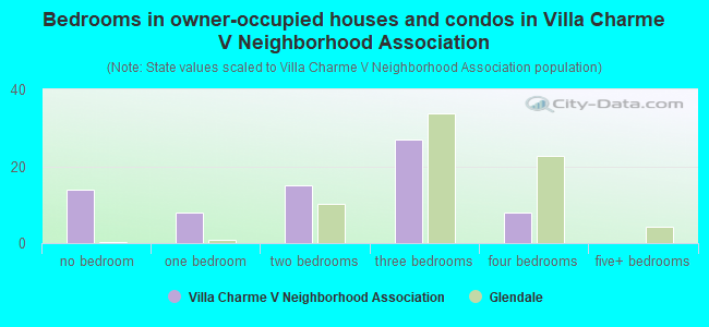 Bedrooms in owner-occupied houses and condos in Villa Charme V Neighborhood Association