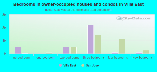 Bedrooms in owner-occupied houses and condos in Villa East