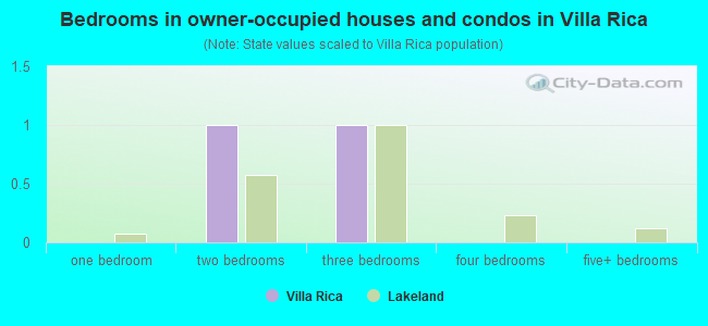 Bedrooms in owner-occupied houses and condos in Villa Rica