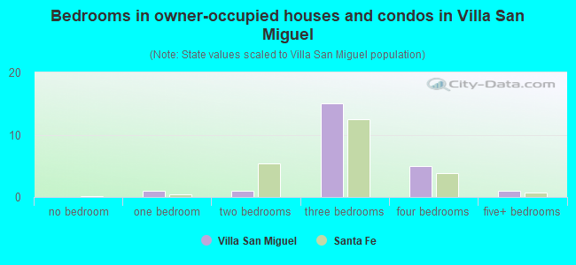 Bedrooms in owner-occupied houses and condos in Villa San Miguel