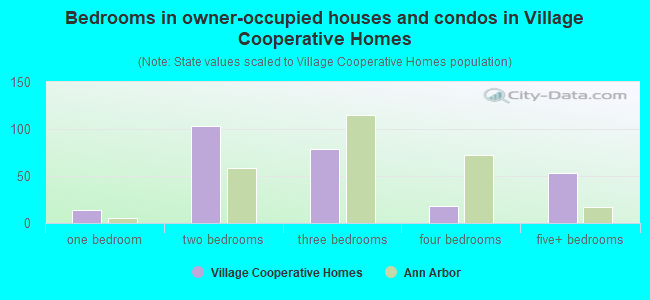 Bedrooms in owner-occupied houses and condos in Village Cooperative Homes