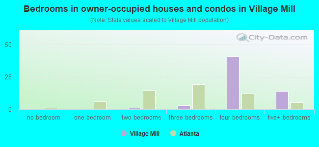 Bedrooms in owner-occupied houses and condos in Village Mill