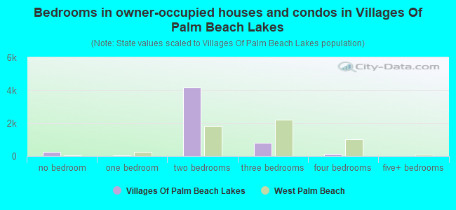 Bedrooms in owner-occupied houses and condos in Villages Of Palm Beach Lakes
