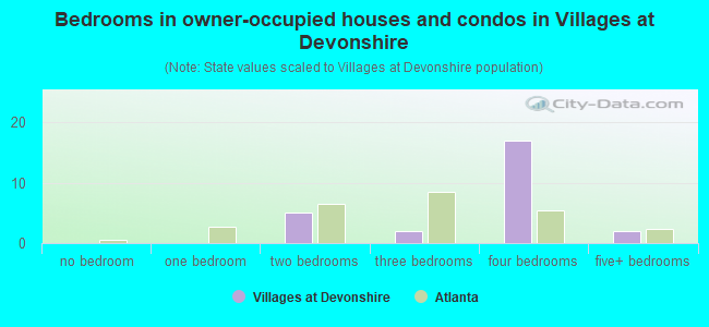 Bedrooms in owner-occupied houses and condos in Villages at Devonshire