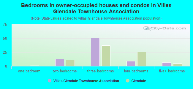 Bedrooms in owner-occupied houses and condos in Villas Glendale Townhouse Association