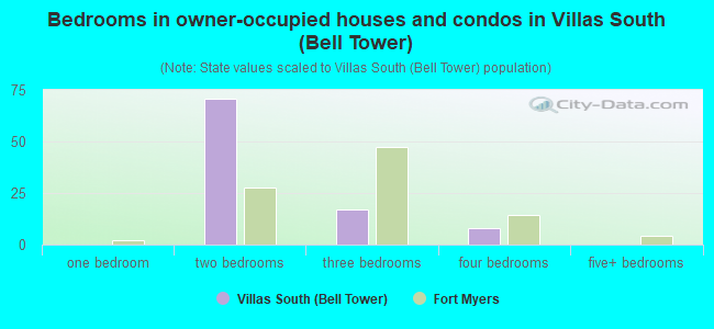 Bedrooms in owner-occupied houses and condos in Villas South (Bell Tower)