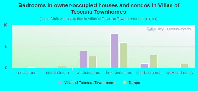 Bedrooms in owner-occupied houses and condos in Villas of Toscana Townhomes