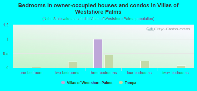 Bedrooms in owner-occupied houses and condos in Villas of Westshore Palms