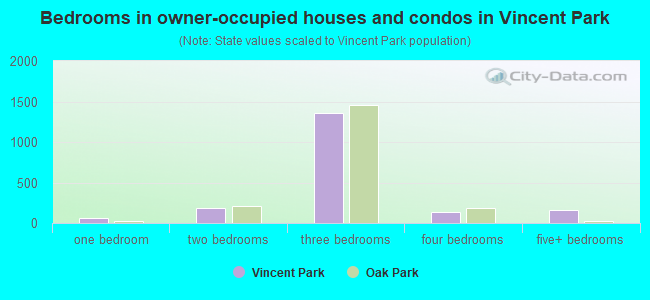 Bedrooms in owner-occupied houses and condos in Vincent Park