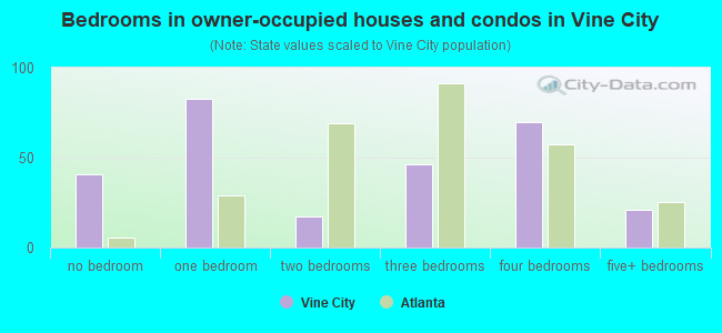 Bedrooms in owner-occupied houses and condos in Vine City