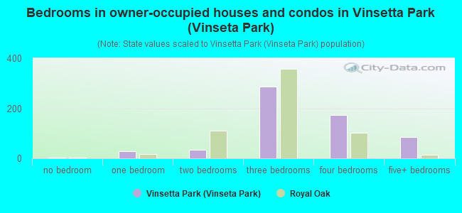 Bedrooms in owner-occupied houses and condos in Vinsetta Park (Vinseta Park)