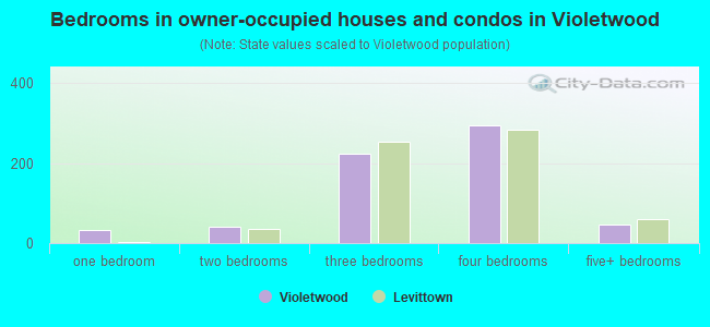 Bedrooms in owner-occupied houses and condos in Violetwood