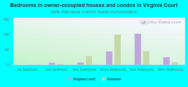 Bedrooms in owner-occupied houses and condos in Virginia Court