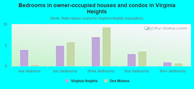 Bedrooms in owner-occupied houses and condos in Virginia Heights