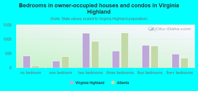 Bedrooms in owner-occupied houses and condos in Virginia Highland
