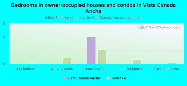 Bedrooms in owner-occupied houses and condos in Vista Canada Ancha
