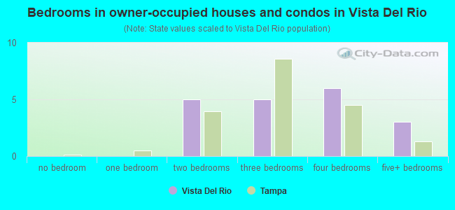 Bedrooms in owner-occupied houses and condos in Vista Del Rio