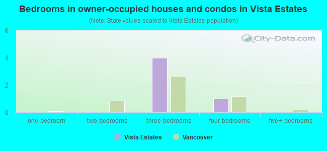Bedrooms in owner-occupied houses and condos in Vista Estates
