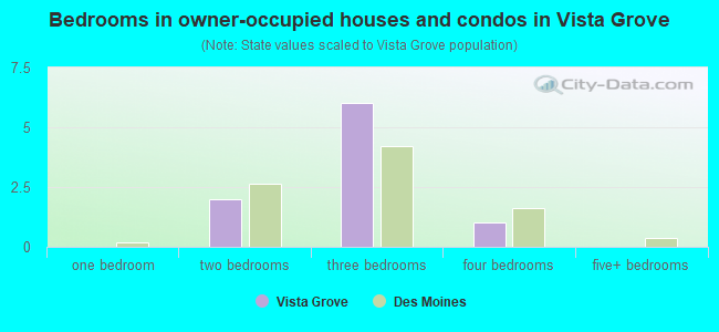 Bedrooms in owner-occupied houses and condos in Vista Grove