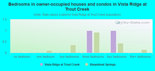 Bedrooms in owner-occupied houses and condos in Vista Ridge at Trout Creek