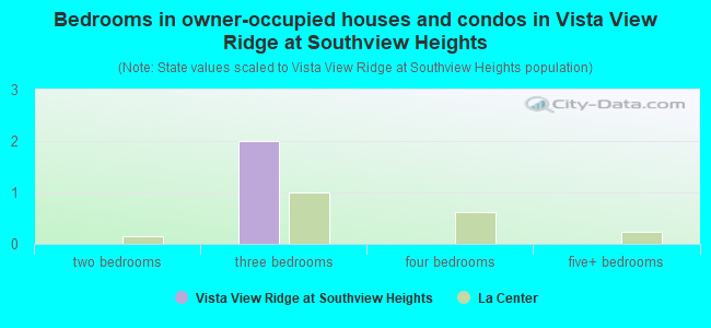 Bedrooms in owner-occupied houses and condos in Vista View Ridge at Southview Heights
