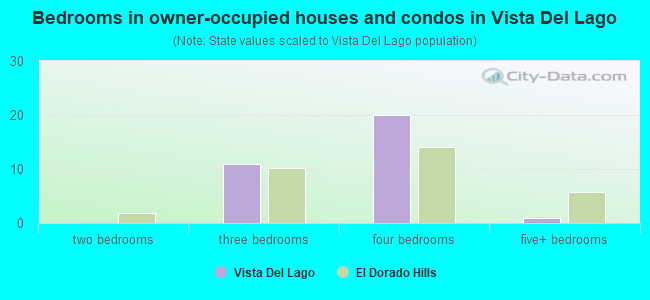 Bedrooms in owner-occupied houses and condos in Vista del Lago