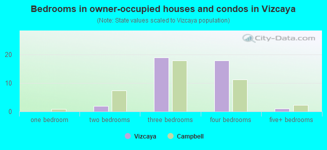 Bedrooms in owner-occupied houses and condos in Vizcaya