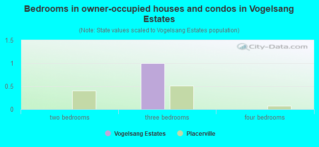 Bedrooms in owner-occupied houses and condos in Vogelsang Estates