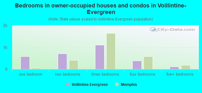 Bedrooms in owner-occupied houses and condos in Voillintine-Evergreen
