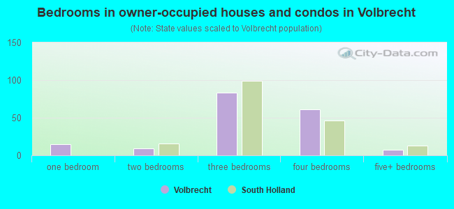 Bedrooms in owner-occupied houses and condos in Volbrecht