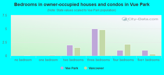 Bedrooms in owner-occupied houses and condos in Vue Park