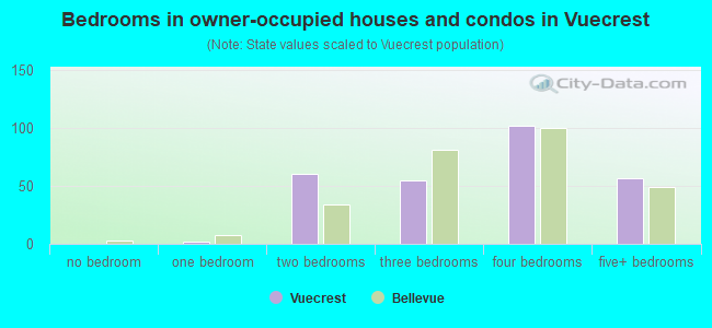 Bedrooms in owner-occupied houses and condos in Vuecrest