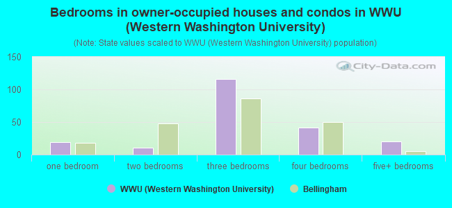 Bedrooms in owner-occupied houses and condos in WWU (Western Washington University)