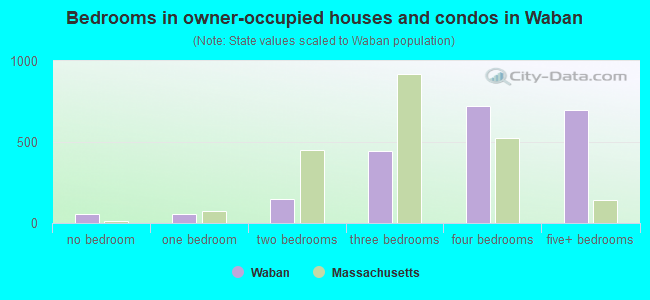 Bedrooms in owner-occupied houses and condos in Waban