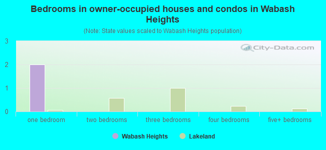 Bedrooms in owner-occupied houses and condos in Wabash Heights