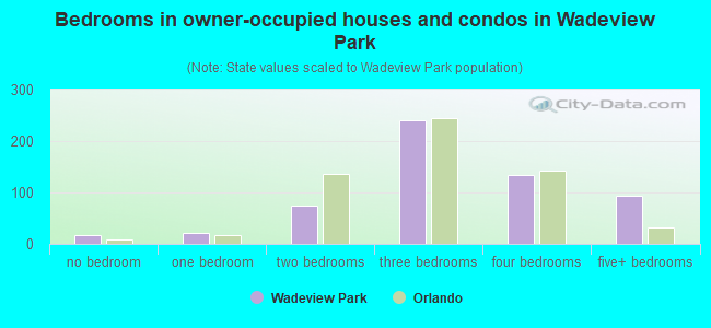 Bedrooms in owner-occupied houses and condos in Wadeview Park