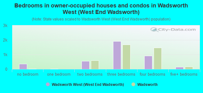 Bedrooms in owner-occupied houses and condos in Wadsworth West (West End Wadsworth)
