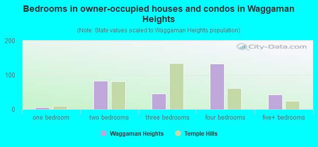 Bedrooms in owner-occupied houses and condos in Waggaman Heights