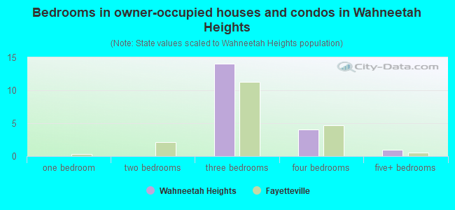 Bedrooms in owner-occupied houses and condos in Wahneetah Heights