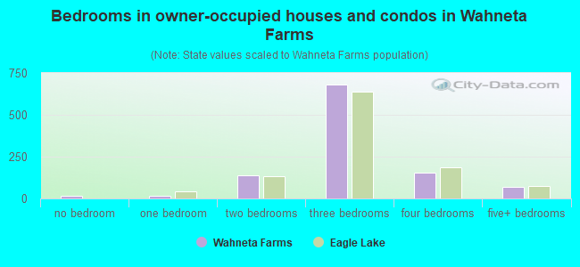 Bedrooms in owner-occupied houses and condos in Wahneta Farms
